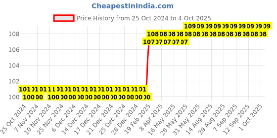 firstcry.com om books international Activity book Smart Brain Right Brain Art Level 1 Learn to Colour - English om books international Price History Graph from 25 Oct 2024 to 4 Oct 2025