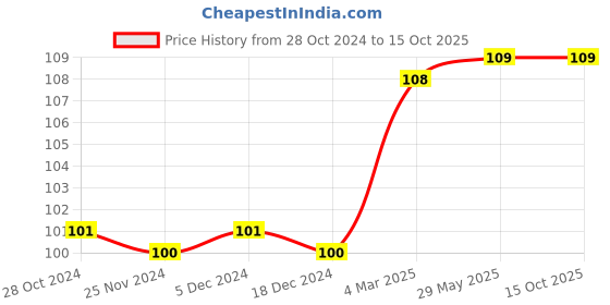 firstcry.com om books international Activity book Smart Brain Right Brain Engineering Level 3 An Introdution to Electrical Engineering - English om books international Price History Graph from 28 Oct 2024 to 14 Oct 2025
