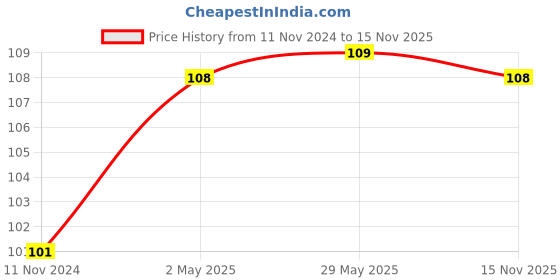 firstcry.com om books international Activity book Smart Brain Right Brain Science Level 1 An Introduction of Life Sciences - English om books international Price History Graph from 11 Nov 2024 to 15 Nov 2025