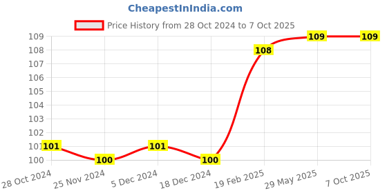 firstcry.com om books international Activity book Smart Brain Right Brain Science Level 3 Exploring Our Earth - English om books international Price History Graph from 28 Oct 2024 to 6 Oct 2025