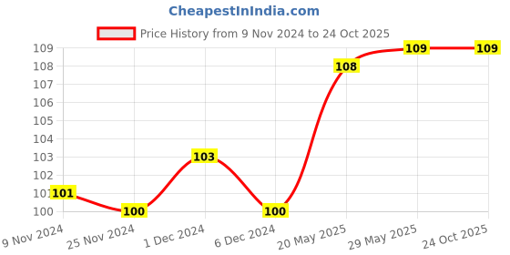 firstcry.com om books international Aesops Fables Belling the Cat Story Book - English om books international Price History Graph from 9 Nov 2024 to 24 Oct 2025