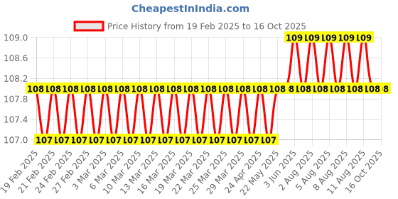 firstcry.com om books international Air Water and Noise Pollution Environment Encyclopedia - English om books international Price History Graph from 19 Feb 2025 to 15 Oct 2025