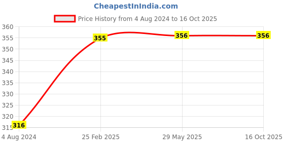 firstcry.com om books international All in one Mental Maths workbook - English om books international Price History Graph from 4 Aug 2024 to 15 Oct 2025