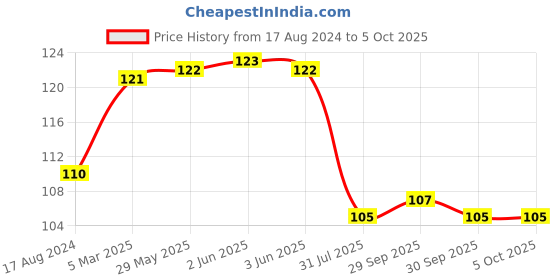 firstcry.com om books international All set to Read A Phonic Reader Bob and the Funny Log Book - English om books international Price History Graph from 17 Aug 2024 to 5 Oct 2025