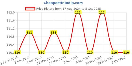 firstcry.com om books international All set to Read A Phonic Reader Dan Gets A Pet Book - English om books international Price History Graph from 17 Aug 2024 to 5 Oct 2025