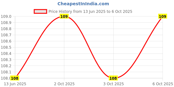 firstcry.com om books international All set to Read A Phonic Reader Off to Candyland - English om books international Price History Graph from 13 Jun 2025 to 5 Oct 2025