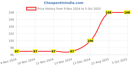 firstcry.com om books international All set to Read A Phonic Reader The Cat and The Rat Book - English om books international Price History Graph from 9 Nov 2024 to 5 Oct 2025