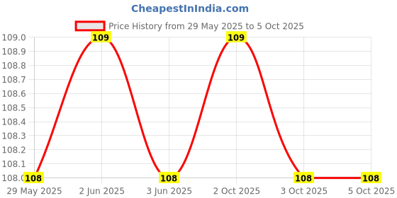 firstcry.com om books international All set to Read A Phonic Reader The Cutest Mule Book - English om books international Price History Graph from 29 May 2025 to 4 Oct 2025