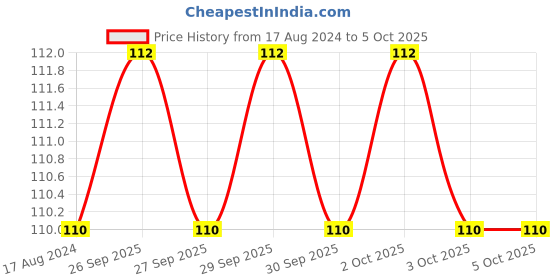 firstcry.com om books international All set to Read A Phonic Reader The Little Red Egg Book - English om books international Price History Graph from 17 Aug 2024 to 5 Oct 2025