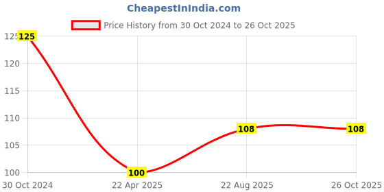 firstcry.com om books international All set to Read A Phonic Reader The Little Red Egg Book - English om books international Price History Graph from 30 Oct 2024 to 26 Oct 2025