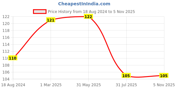 firstcry.com om books international All Set To Read Coco & Momo Play Hide & Seek Picture Book - English om books international Price History Graph from 18 Aug 2024 to 4 Nov 2025
