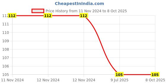 firstcry.com om books international All Set To Read Fluffy The Lamb Picture Book - English om books international Price History Graph from 11 Nov 2024 to 8 Oct 2025