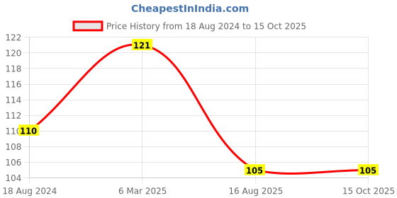 firstcry.com om books international All Set To Read Juno Gets Lost Picture Book - English om books international Price History Graph from 18 Aug 2024 to 15 Oct 2025