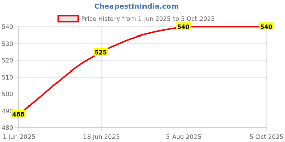 firstcry.com om books international All Set to Read Level 1 Assisted Reading with Small Sentences and Pictures Set of 6 Books Red Box - English om books international Price History Graph from 1 Jun 2025 to 5 Oct 2025
