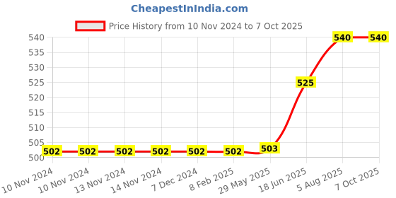 firstcry.com om books international All Set to Read Level 3 Assisted Reading Independent Reading with Small Paragraphs Set of 6 Books Blue Box - English om books international Price History Graph from 10 Nov 2024 to 6 Oct 2025