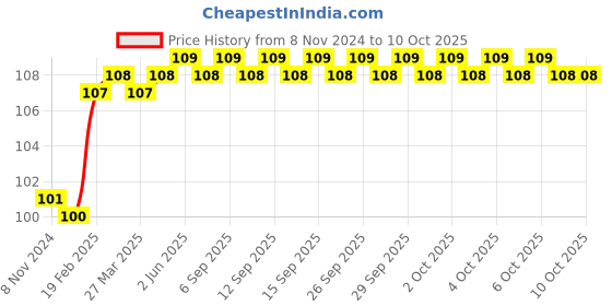firstcry.com om books international All Set To Read Level Pre K Fun at the Camp Book - English om books international Price History Graph from 8 Nov 2024 to 10 Oct 2025