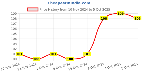 firstcry.com om books international All Set To Read Readers Level 5 The Pied Piper of Hamlin Book - English om books international Price History Graph from 10 Nov 2024 to 5 Oct 2025