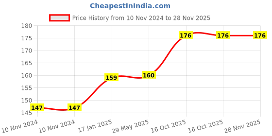 firstcry.com om books international Amazing Colouring Book - English om books international Price History Graph from 10 Nov 2024 to 28 Nov 2025