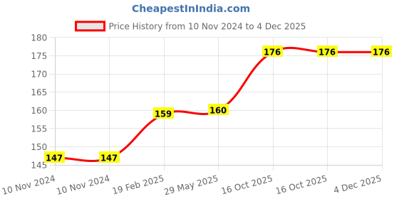 firstcry.com om books international Awesome Colouring Book - English om books international Price History Graph from 10 Nov 2024 to 3 Dec 2025