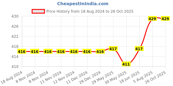 firstcry.com om books international Baby's First Wild Animals  Board Book Set of 6 - English om books international Price History Graph from 18 Aug 2024 to 26 Oct 2025