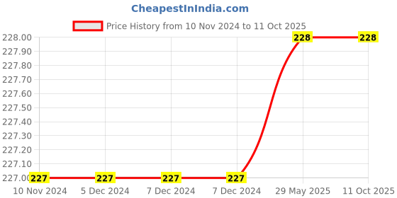 firstcry.com om books international Board Book: Baby Learns Zoology - Baby Learns books for kids - Board Book for Children Age 3-5 Years - Early learning board books om books international Price History Graph from 10 Nov 2024 to 10 Oct 2025