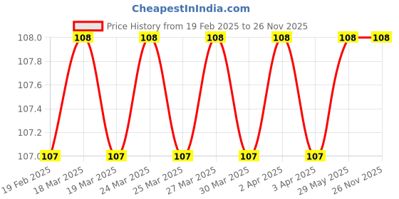 firstcry.com om books international Board Book Fire Engine Cutout Board Book - English om books international Price History Graph from 19 Feb 2025 to 25 Nov 2025