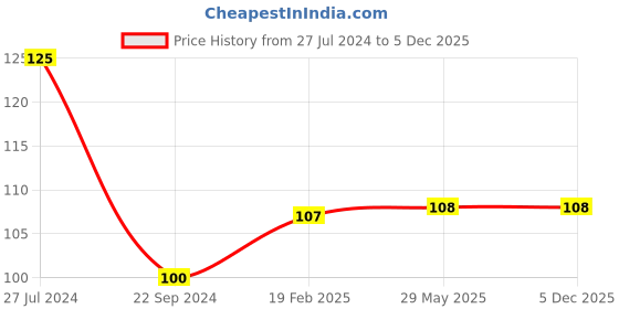 firstcry.com om books international Board Book Monkey Cutout Board Book - English om books international Price History Graph from 27 Jul 2024 to 5 Dec 2025