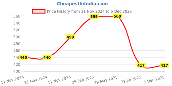 firstcry.com om books international Board books: Baby's First Farm Animals (Set of 6 board books in premium quality board box) Board book, English om books international Price History Graph from 11 Nov 2024 to 5 Dec 2025