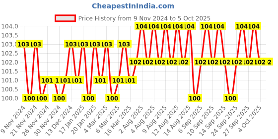 firstcry.com om books international Brain Games Activity Book Level 1 - English om books international Price History Graph from 9 Nov 2024 to 4 Oct 2025