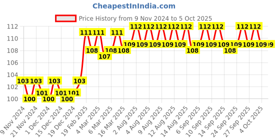 firstcry.com om books international Brain Games Activity Book No. 1 Level 2 - English om books international Price History Graph from 9 Nov 2024 to 4 Oct 2025