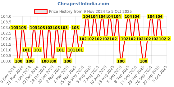 firstcry.com om books international Brain Games Activity Book No. 2 Level 2 - English om books international Price History Graph from 9 Nov 2024 to 4 Oct 2025