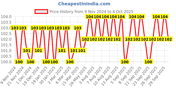 firstcry.com om books international Brain Games Activity Book No 2 Level 2 - English om books international Price History Graph from 9 Nov 2024 to 4 Oct 2025