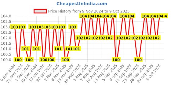 firstcry.com om books international Brain Games Activity Book No. 3 Level 2 - English om books international Price History Graph from 9 Nov 2024 to 8 Oct 2025
