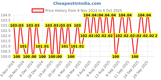 firstcry.com om books international Brain Games Activity Book No. 4 Level 2 - English om books international Price History Graph from 9 Nov 2024 to 6 Oct 2025