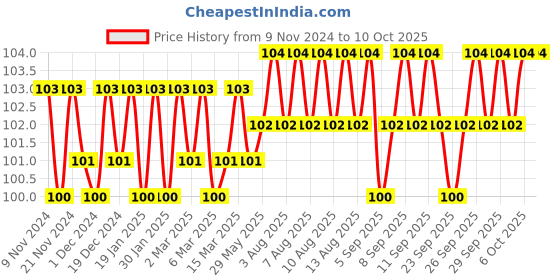 firstcry.com om books international Brain Games Activity Book No. 5 Level 2 - English om books international Price History Graph from 9 Nov 2024 to 9 Oct 2025