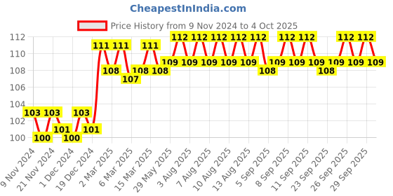 firstcry.com om books international Brain Games Activity Book No 6 Level 2 - English om books international Price History Graph from 9 Nov 2024 to 4 Oct 2025