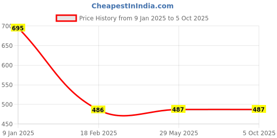 firstcry.com om books international Brain Games for kids: Brain games activities to train the mind Level: 1 - English om books international Price History Graph from 9 Jan 2025 to 4 Oct 2025