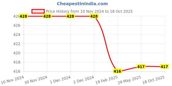 firstcry.com om books international Brain Games for Kids Brain Games Activities to Train the Mind Level 2 - English om books international Price History Graph from 10 Nov 2024 to 17 Oct 2025