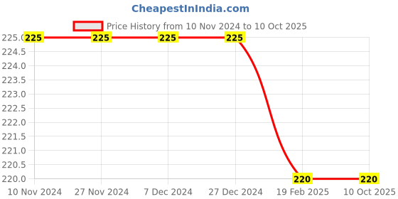 firstcry.com om books international Brain Games Level 1 Activity Book 1 - English om books international Price History Graph from 10 Nov 2024 to 9 Oct 2025