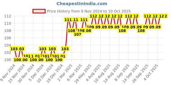 firstcry.com om books international Brain Games Level 1 Activity Book 2 - English om books international Price History Graph from 9 Nov 2024 to 9 Oct 2025
