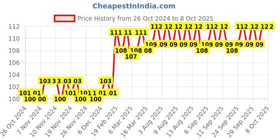 firstcry.com om books international Brain Games Level 1 Activity Book 3 - English om books international Price History Graph from 26 Oct 2024 to 8 Oct 2025