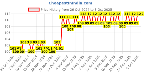 firstcry.com om books international Brain Games Level 1 Activity Book 4 - English om books international Price History Graph from 26 Oct 2024 to 8 Oct 2025