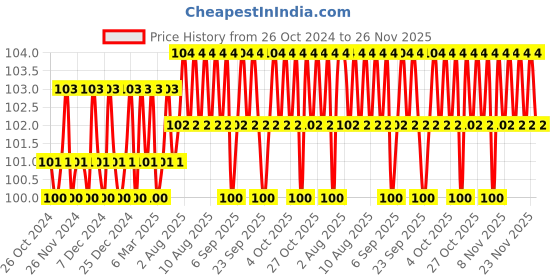 firstcry.com om books international Brain Games Level 1 Activity Book 5 - English om books international Price History Graph from 26 Oct 2024 to 26 Nov 2025