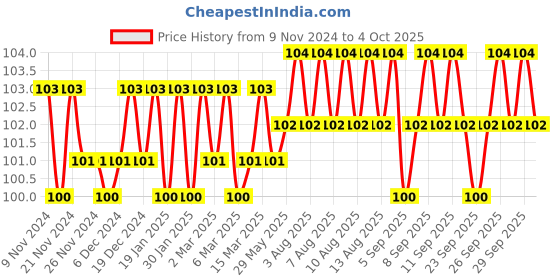 firstcry.com om books international Brain Games Level 1 Activity Book 6 - English om books international Price History Graph from 9 Nov 2024 to 4 Oct 2025