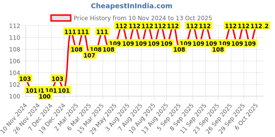 firstcry.com om books international Brain Games Level 1 Activity Book 7 - English om books international Price History Graph from 10 Nov 2024 to 12 Oct 2025