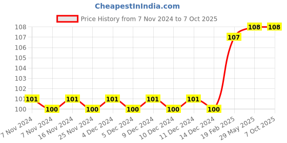 firstcry.com om books international Call of the Wild Copy Colouring Book - English om books international Price History Graph from 7 Nov 2024 to 7 Oct 2025