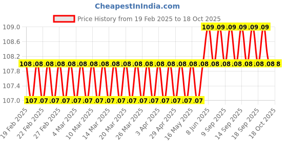 firstcry.com om books international Climate Change Go Green Environment Encyclopedia - English om books international Price History Graph from 19 Feb 2025 to 18 Oct 2025