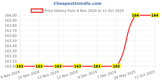 firstcry.com om books international Coding For Starters , Paperback , English om books international Price History Graph from 9 Nov 2024 to 9 Oct 2025