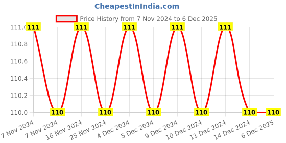 firstcry.com om books international Copy Colouring Book ABC - English om books international Price History Graph from 7 Nov 2024 to 5 Dec 2025