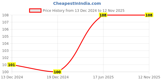 firstcry.com om books international Creative Writing Workbook Level 4 - English om books international Price History Graph from 13 Dec 2024 to 11 Nov 2025
